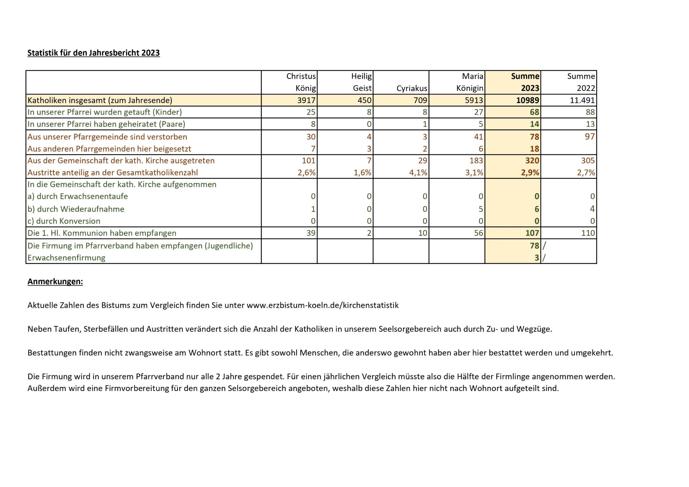 Statistik für den Jahresbericht 2023